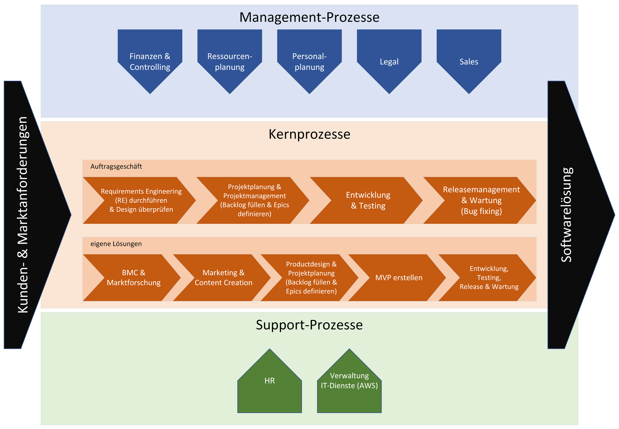 Handlungsempfehlungen zur Integration agiler Arbeitsweisen im Projektmanagement der Firma SayNode