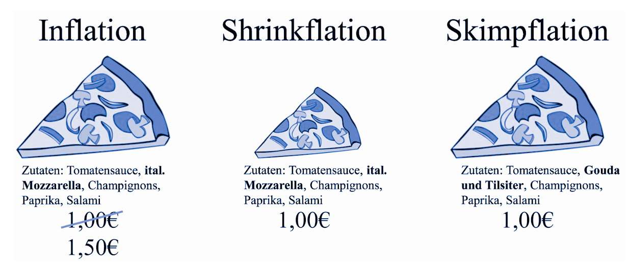 Wahrnehmung der Fairness von direkten und indirekten Preiserhöhungen