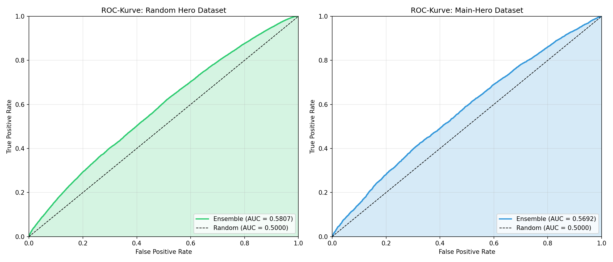 Vorhersage der Gewinnwahrscheinlichkeit von League-of-Legends-Spielen während der Championauswahl mittels Machine Learning