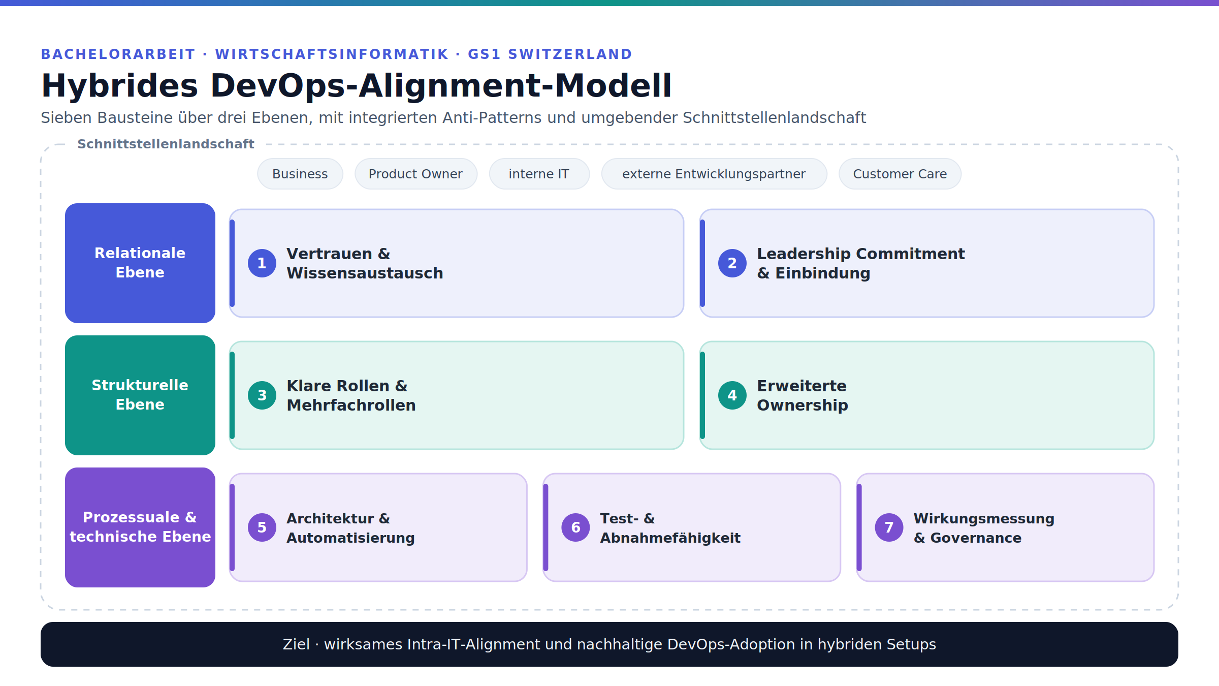 DevOps in hybriden IT-Setups: Erfolgsfaktoren, Anti-Patterns und ein Best-Practice-Modell