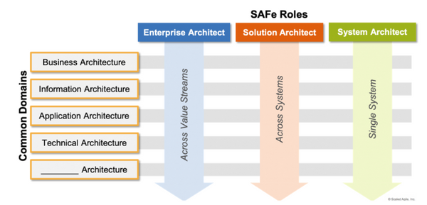 Prozessuale und organisatorische Einbindung der IT-Architekten in die agile Umsetzung von  Unternehmen