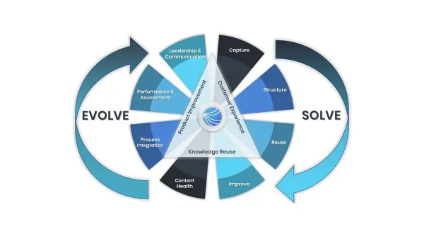 Success factors in the implementation of knowledge-centered services in corporate enterprises