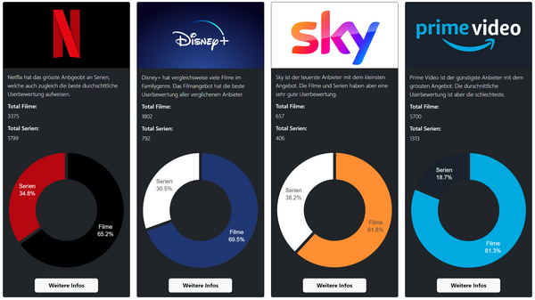 Webplattform für den Vergleich von Streamingdiensten für  Filme und Serien